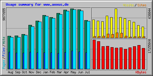 Usage summary for www.axxus.de